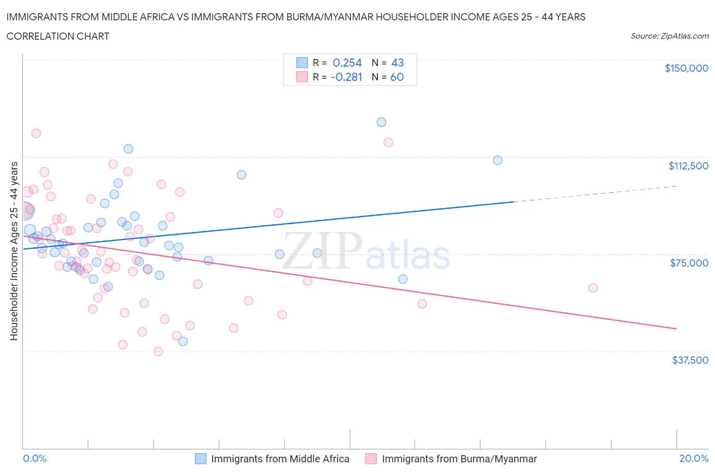 Immigrants from Middle Africa vs Immigrants from Burma/Myanmar Householder Income Ages 25 - 44 years