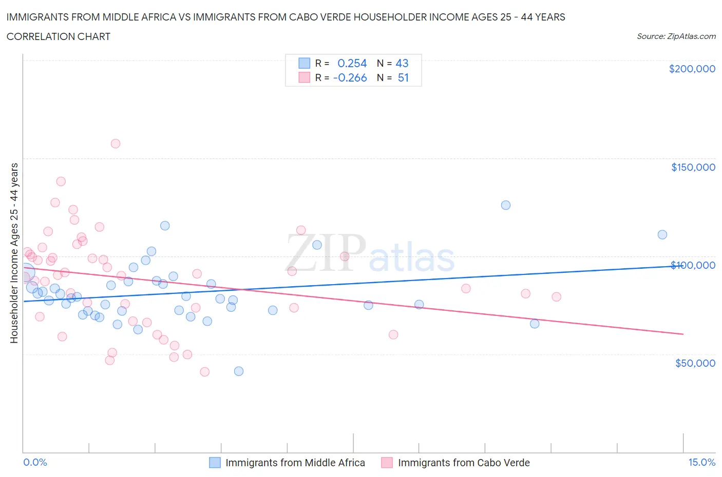 Immigrants from Middle Africa vs Immigrants from Cabo Verde Householder Income Ages 25 - 44 years