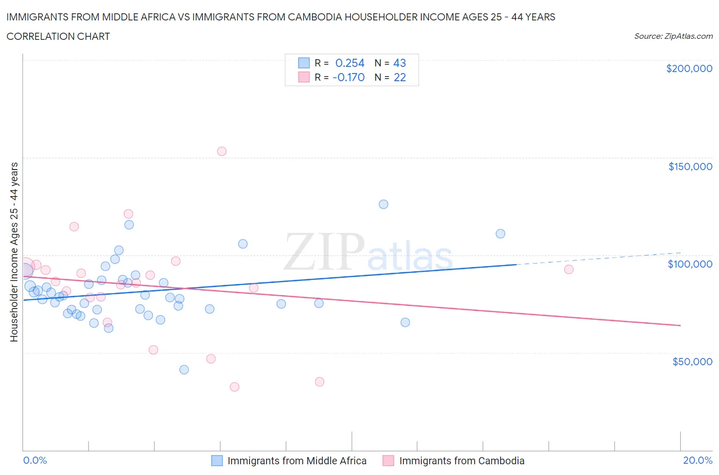 Immigrants from Middle Africa vs Immigrants from Cambodia Householder Income Ages 25 - 44 years
