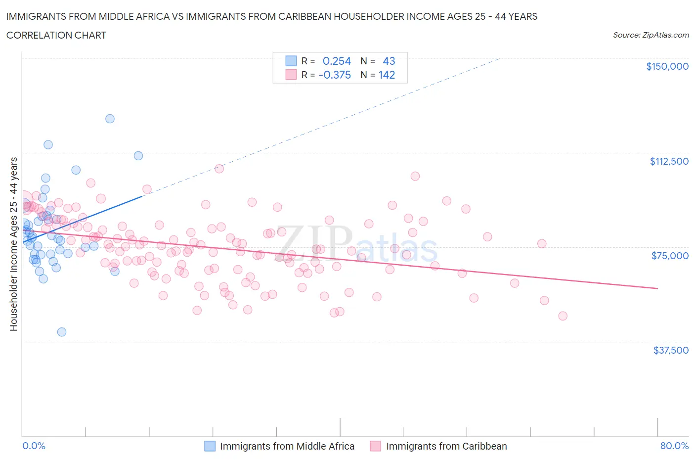 Immigrants from Middle Africa vs Immigrants from Caribbean Householder Income Ages 25 - 44 years