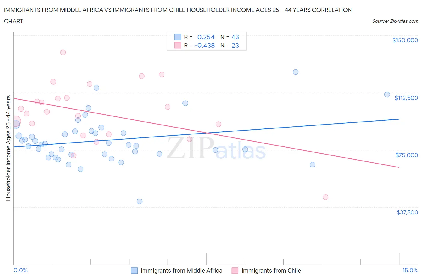 Immigrants from Middle Africa vs Immigrants from Chile Householder Income Ages 25 - 44 years