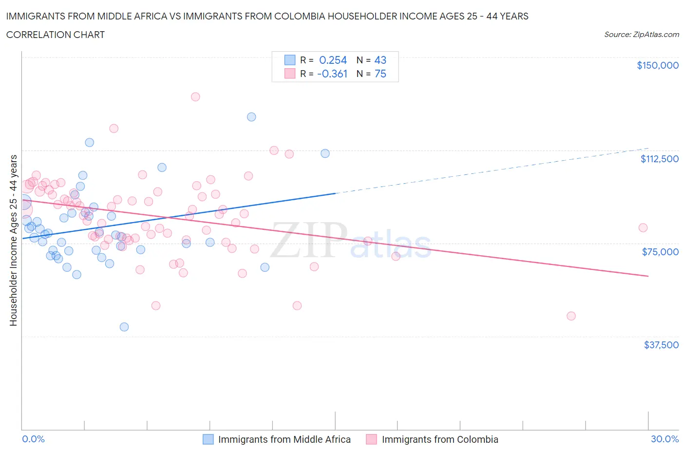 Immigrants from Middle Africa vs Immigrants from Colombia Householder Income Ages 25 - 44 years