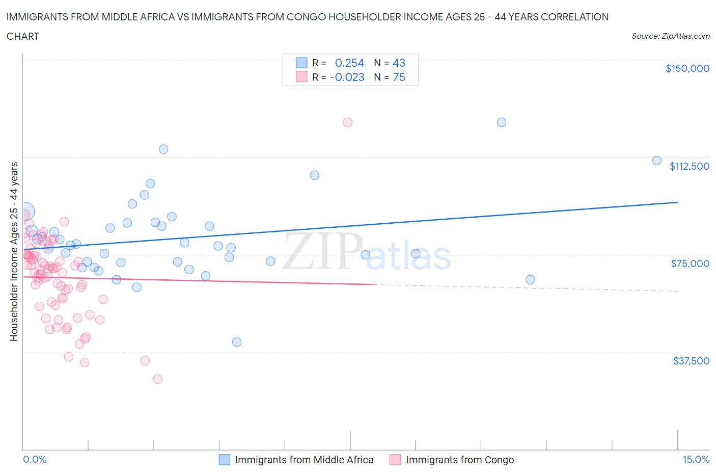 Immigrants from Middle Africa vs Immigrants from Congo Householder Income Ages 25 - 44 years
