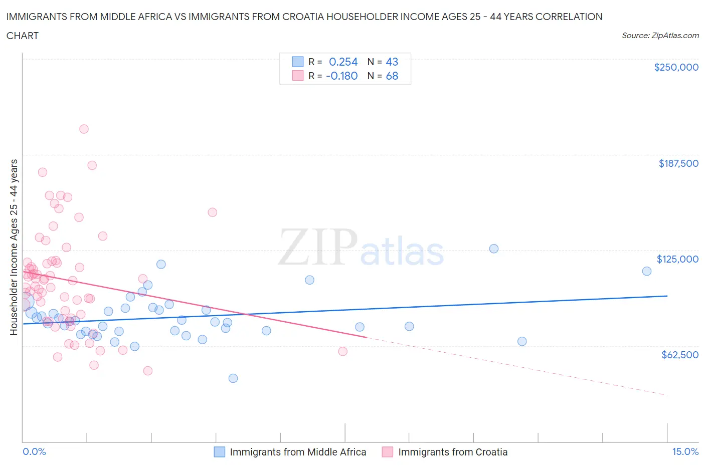 Immigrants from Middle Africa vs Immigrants from Croatia Householder Income Ages 25 - 44 years