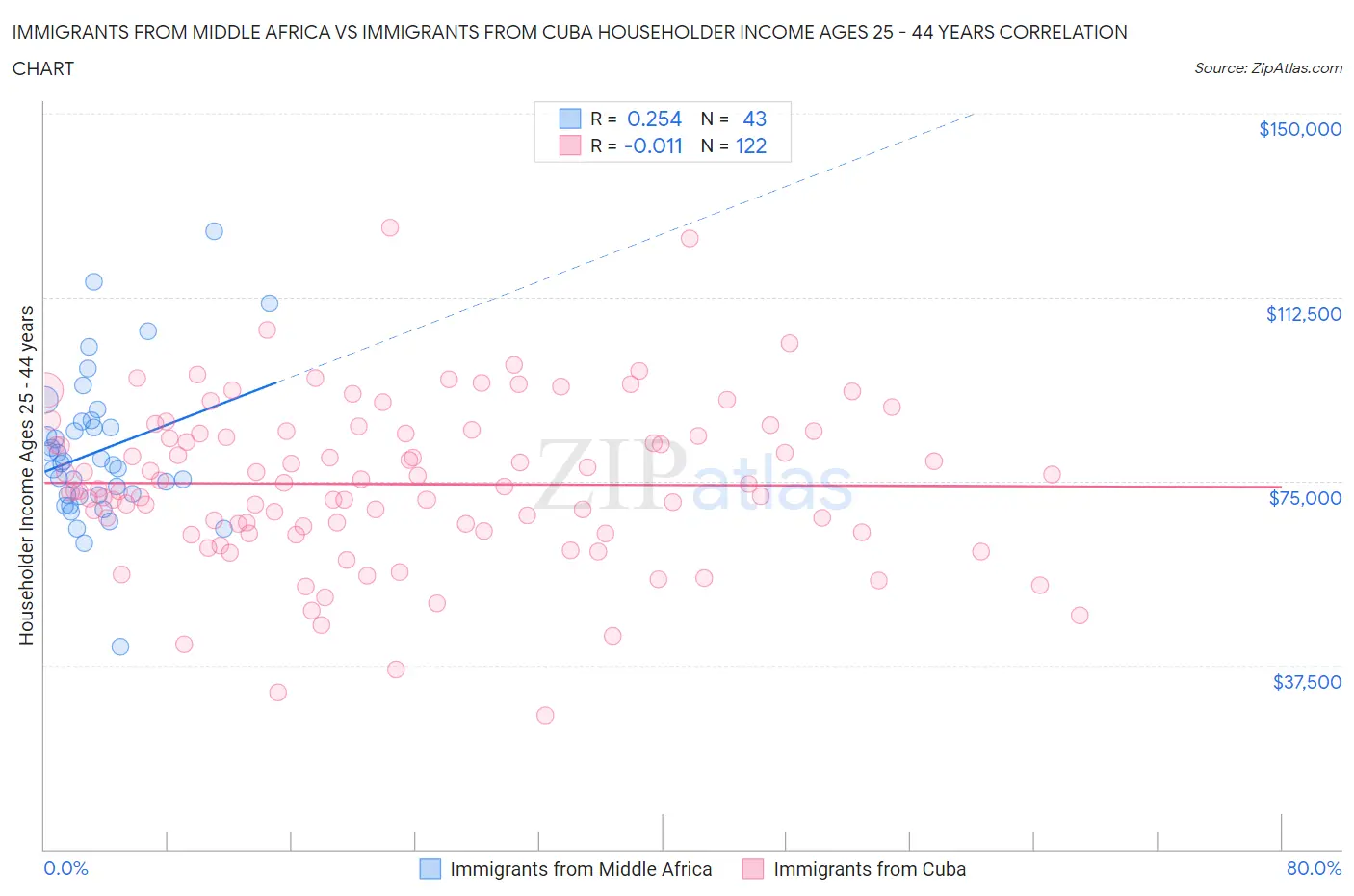 Immigrants from Middle Africa vs Immigrants from Cuba Householder Income Ages 25 - 44 years
