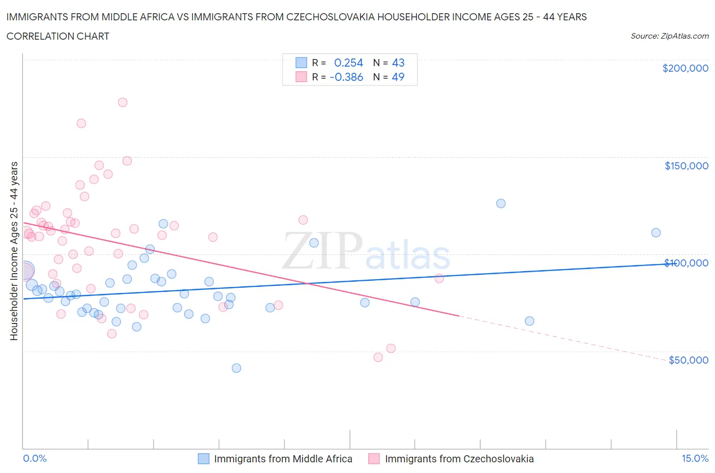 Immigrants from Middle Africa vs Immigrants from Czechoslovakia Householder Income Ages 25 - 44 years