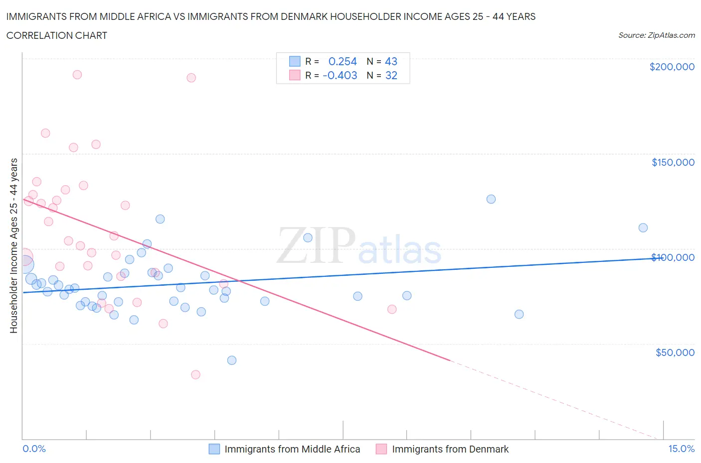 Immigrants from Middle Africa vs Immigrants from Denmark Householder Income Ages 25 - 44 years