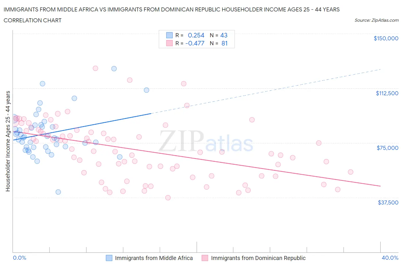 Immigrants from Middle Africa vs Immigrants from Dominican Republic Householder Income Ages 25 - 44 years