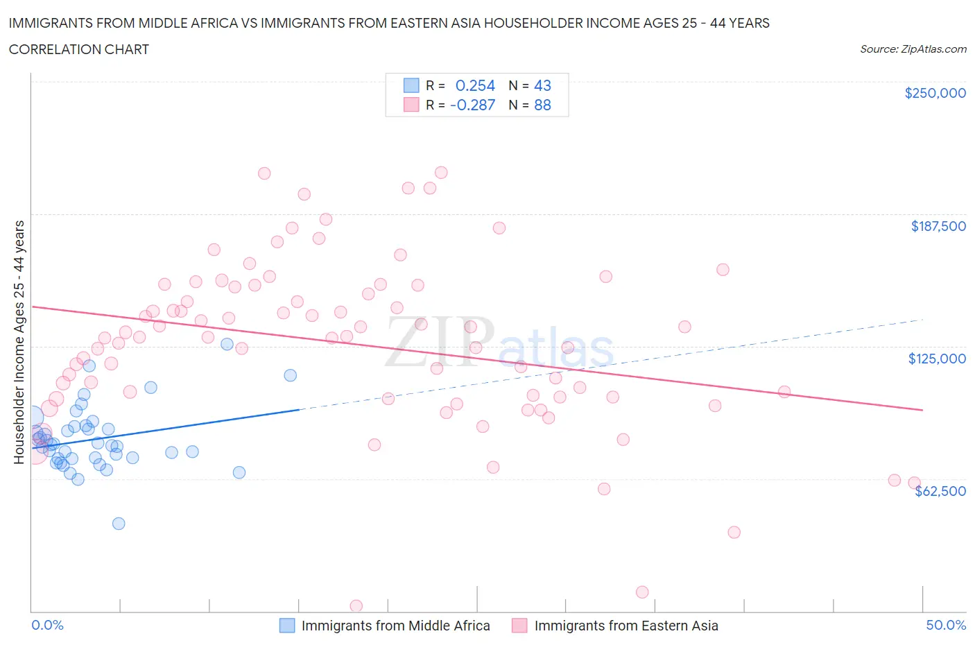 Immigrants from Middle Africa vs Immigrants from Eastern Asia Householder Income Ages 25 - 44 years