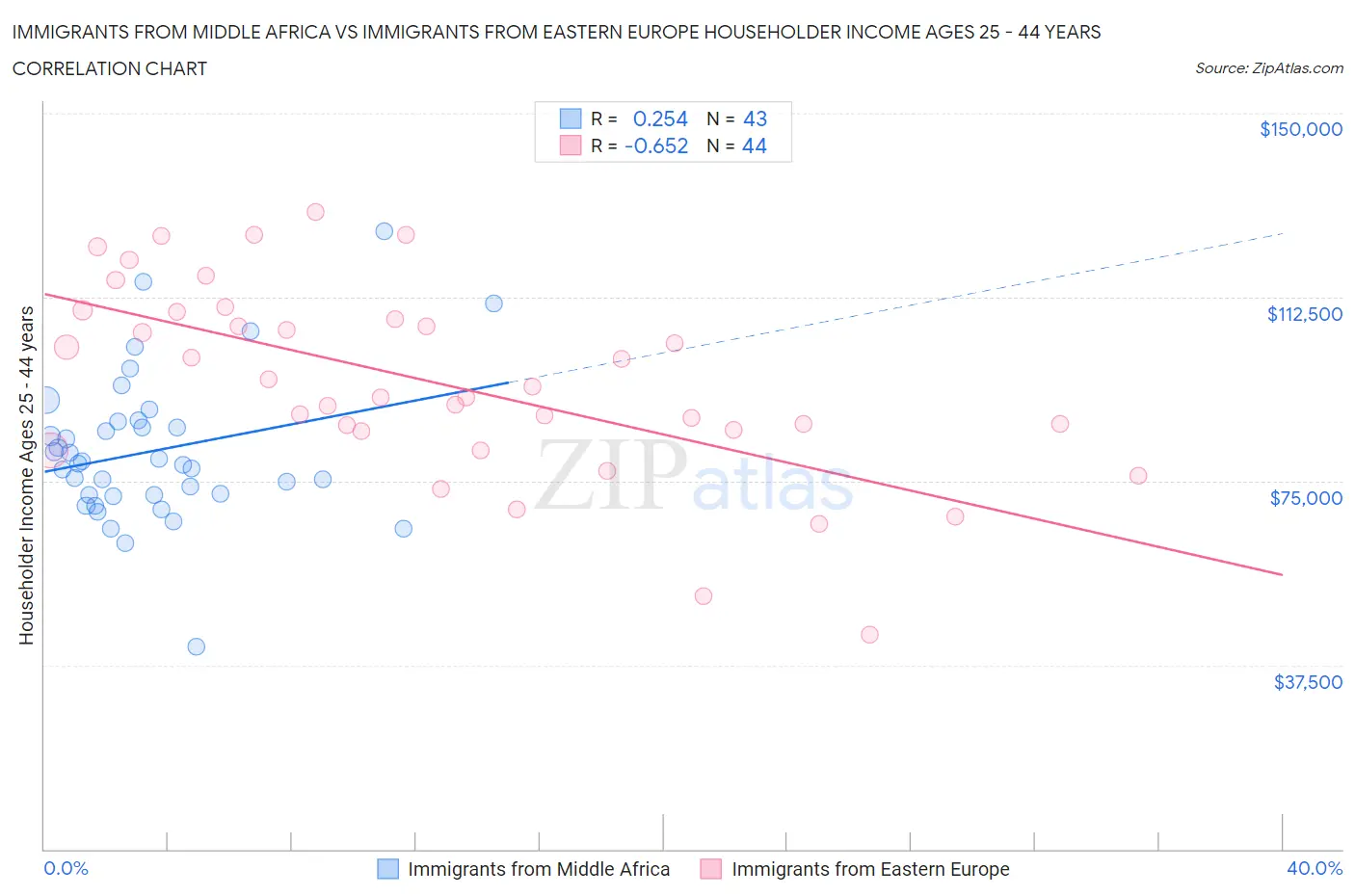 Immigrants from Middle Africa vs Immigrants from Eastern Europe Householder Income Ages 25 - 44 years