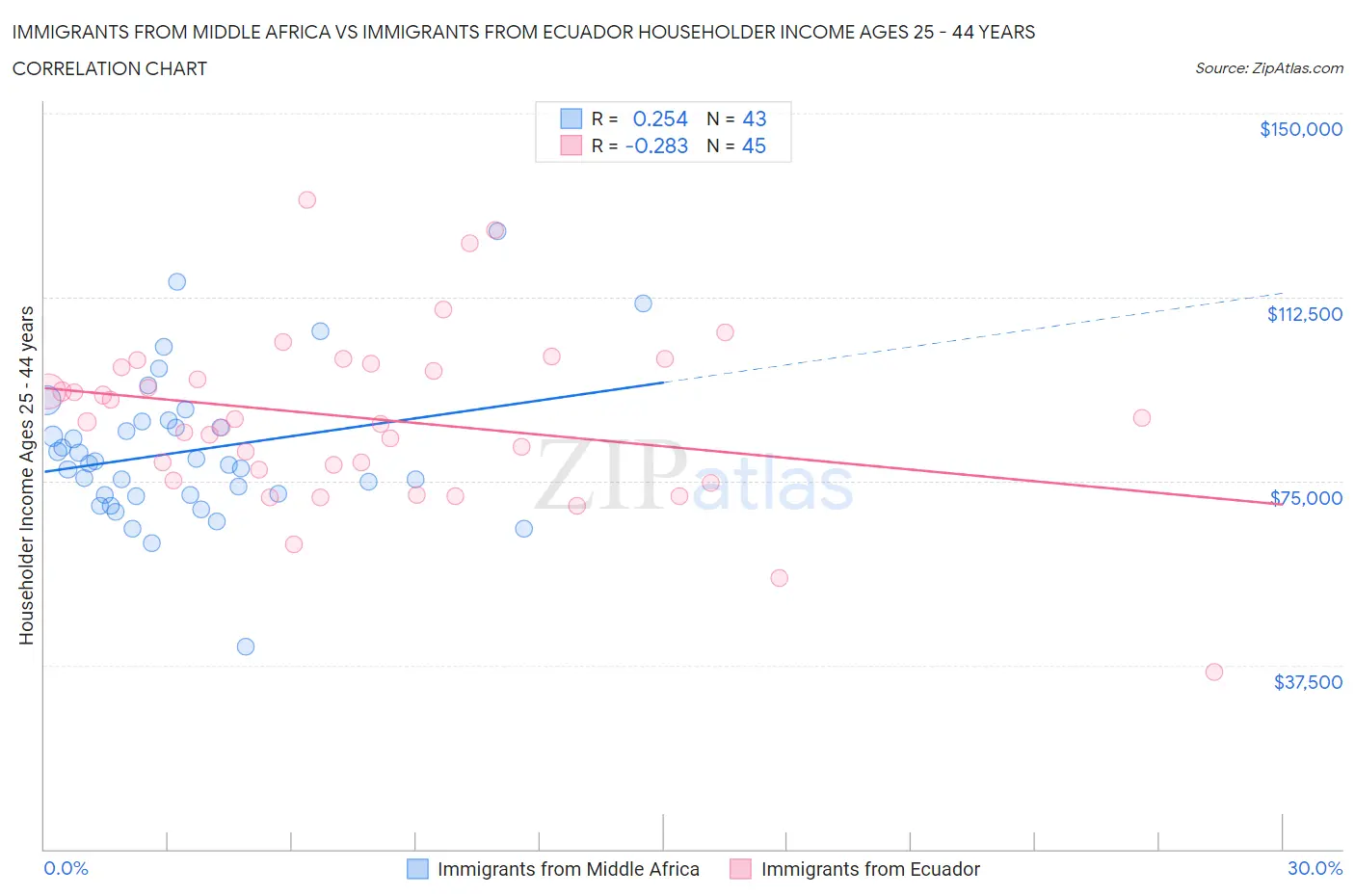 Immigrants from Middle Africa vs Immigrants from Ecuador Householder Income Ages 25 - 44 years