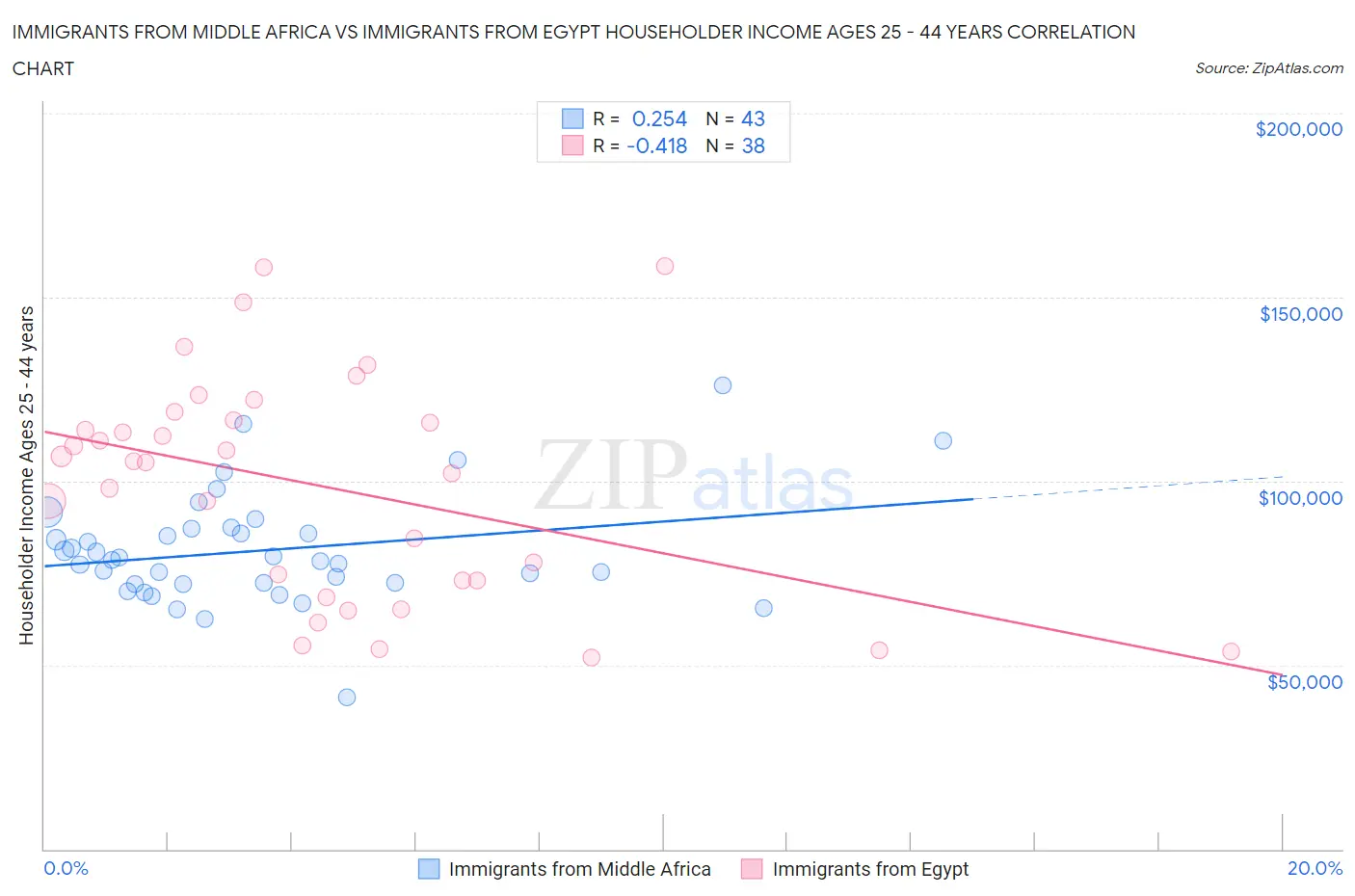 Immigrants from Middle Africa vs Immigrants from Egypt Householder Income Ages 25 - 44 years