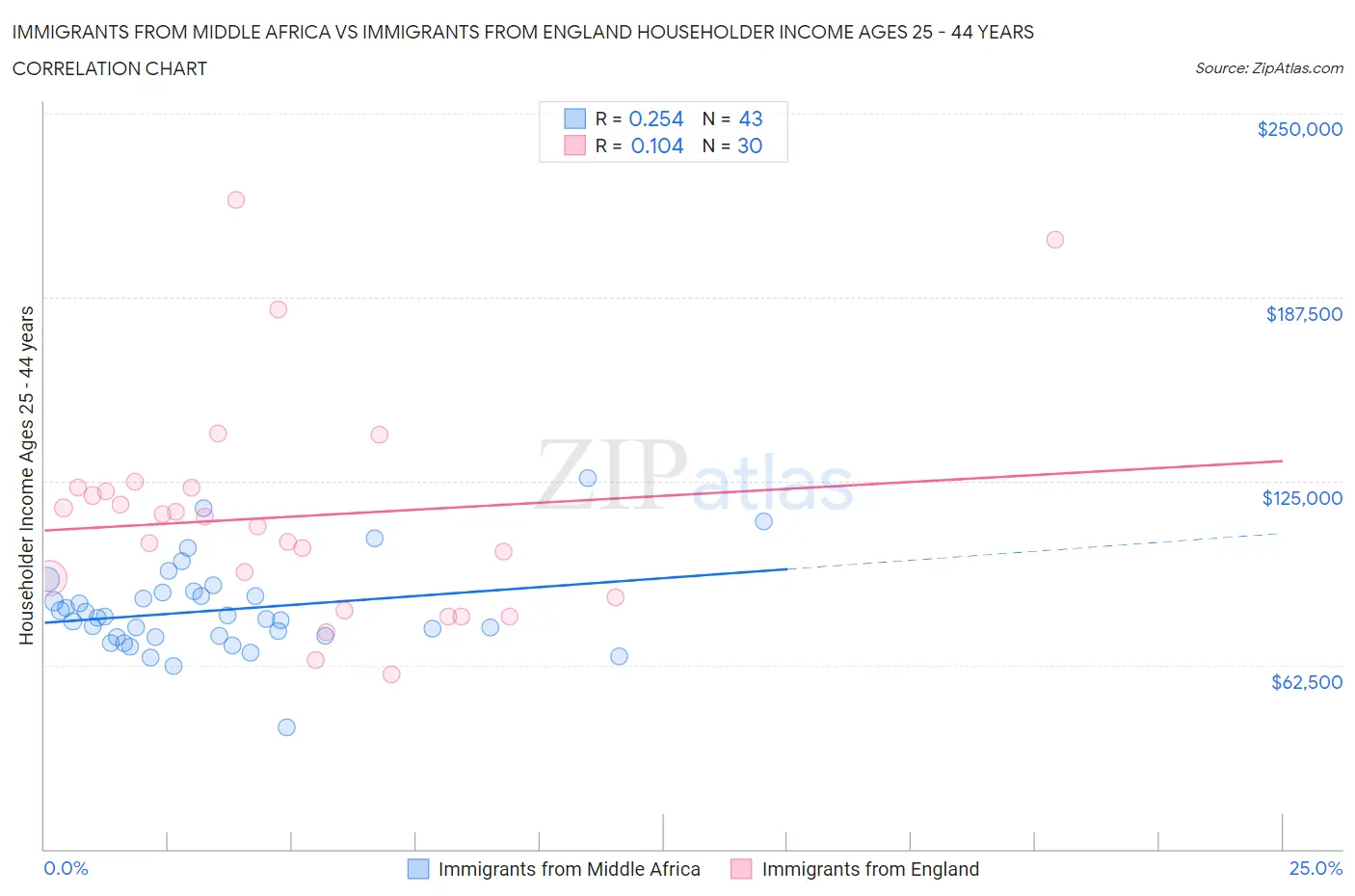 Immigrants from Middle Africa vs Immigrants from England Householder Income Ages 25 - 44 years