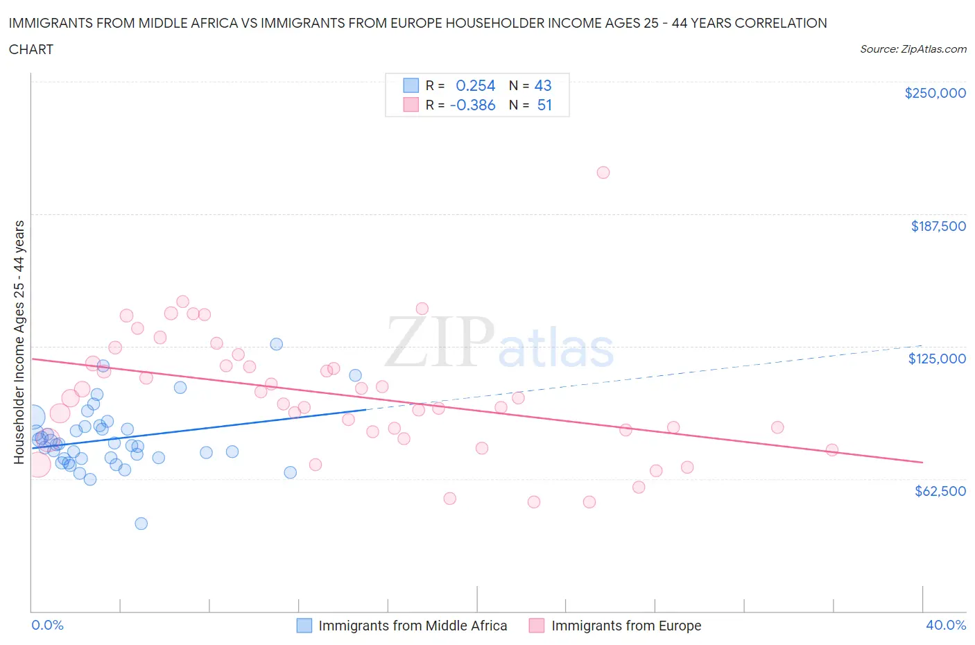 Immigrants from Middle Africa vs Immigrants from Europe Householder Income Ages 25 - 44 years