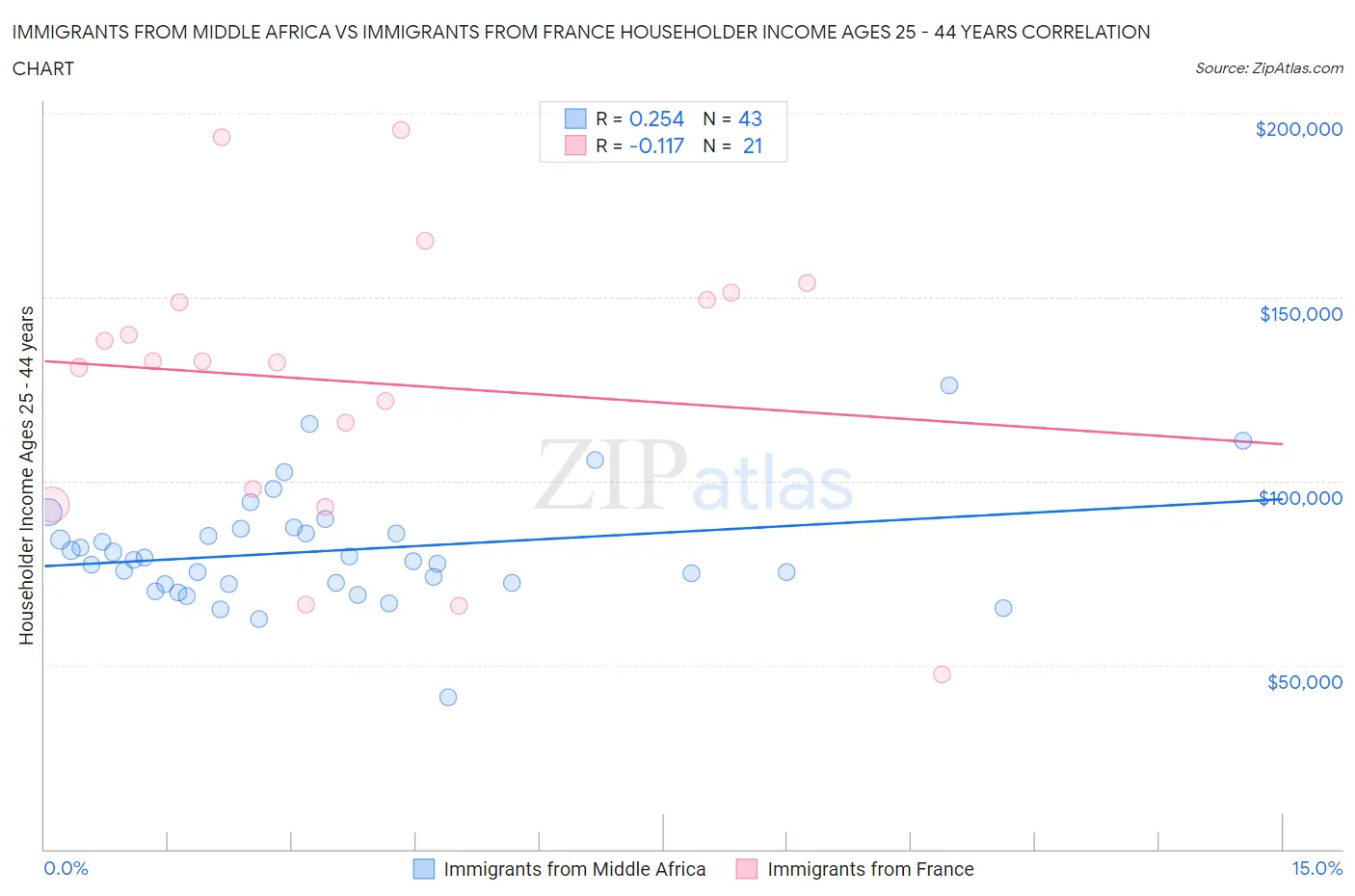 Immigrants from Middle Africa vs Immigrants from France Householder Income Ages 25 - 44 years