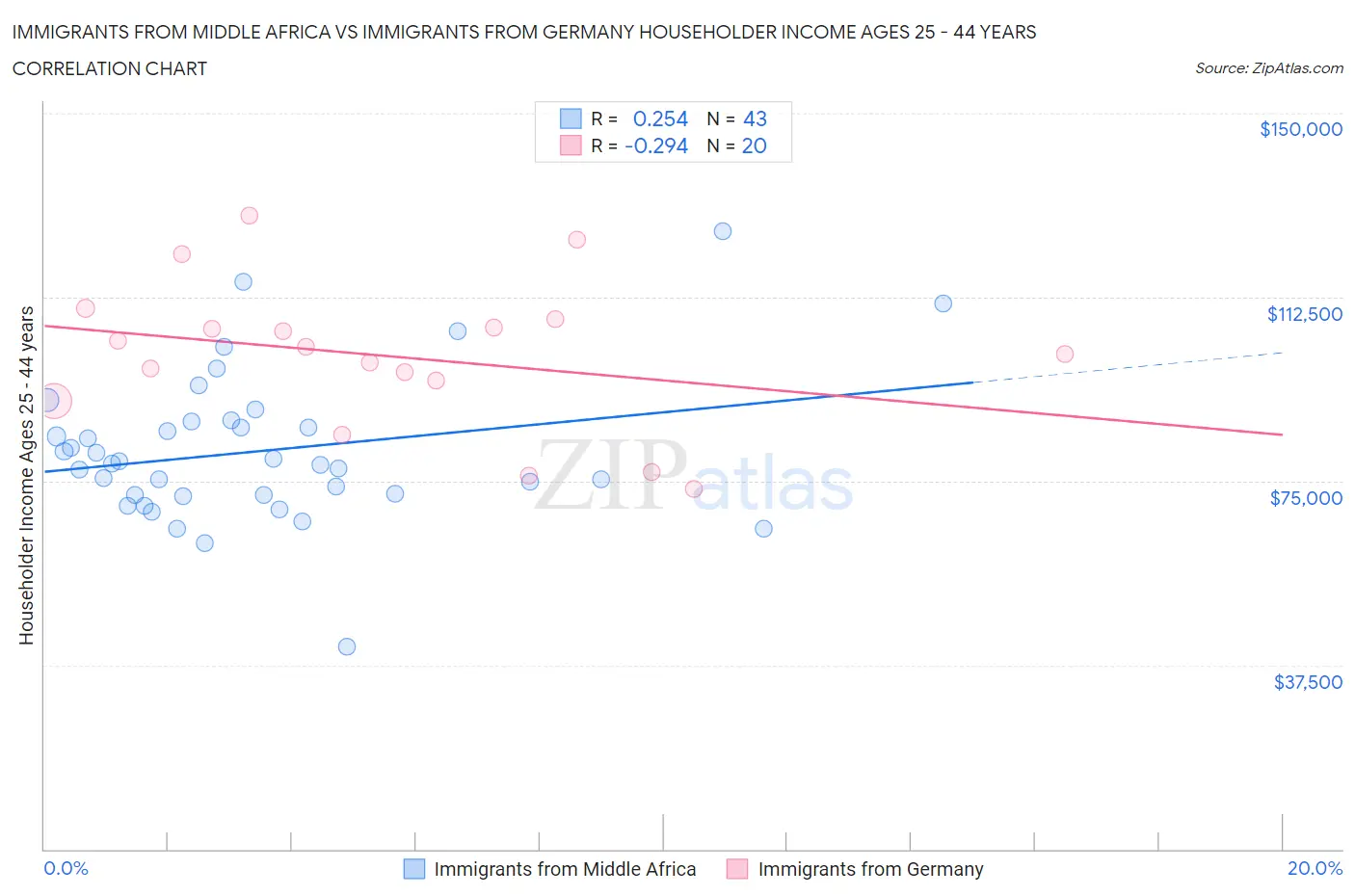Immigrants from Middle Africa vs Immigrants from Germany Householder Income Ages 25 - 44 years