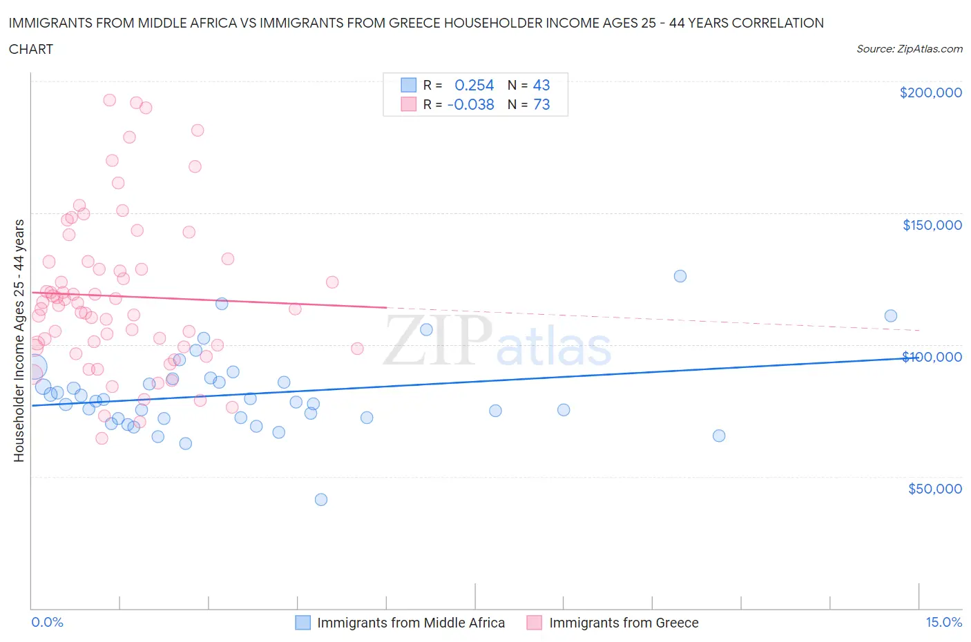 Immigrants from Middle Africa vs Immigrants from Greece Householder Income Ages 25 - 44 years