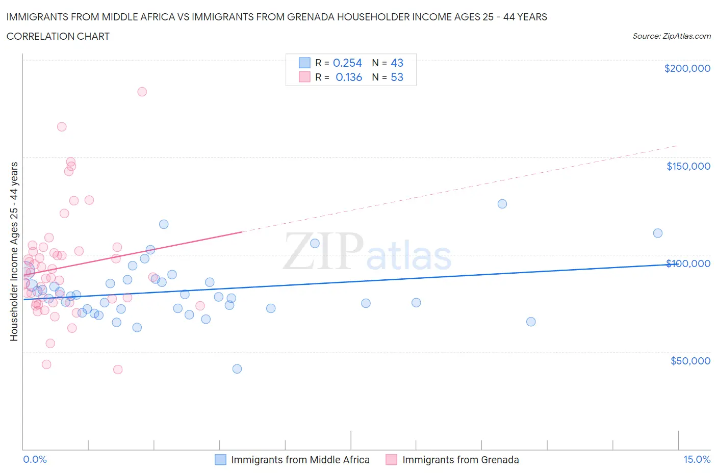 Immigrants from Middle Africa vs Immigrants from Grenada Householder Income Ages 25 - 44 years