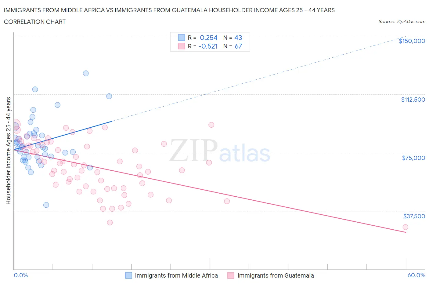 Immigrants from Middle Africa vs Immigrants from Guatemala Householder Income Ages 25 - 44 years