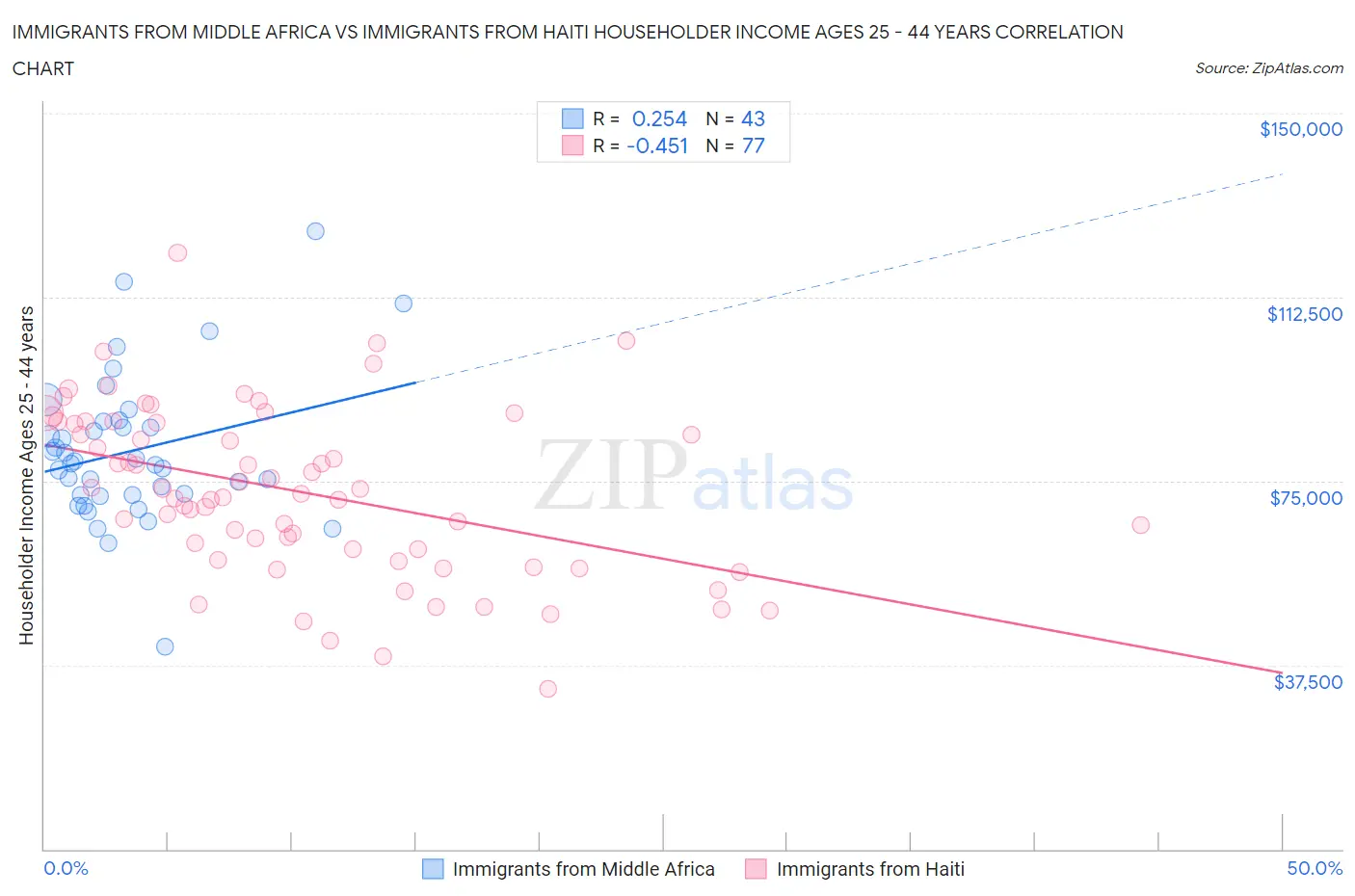 Immigrants from Middle Africa vs Immigrants from Haiti Householder Income Ages 25 - 44 years