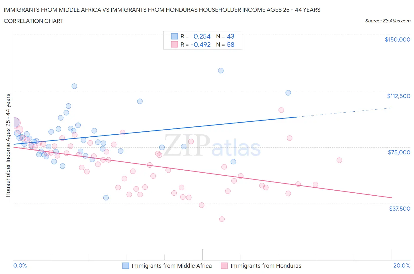 Immigrants from Middle Africa vs Immigrants from Honduras Householder Income Ages 25 - 44 years
