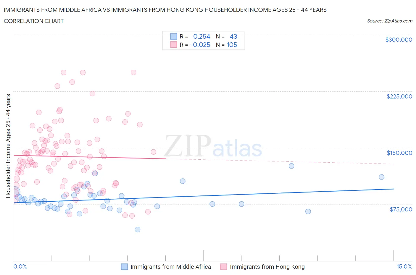 Immigrants from Middle Africa vs Immigrants from Hong Kong Householder Income Ages 25 - 44 years