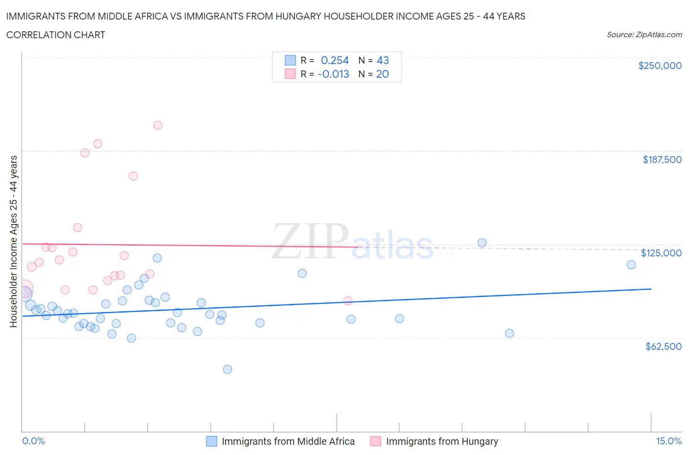 Immigrants from Middle Africa vs Immigrants from Hungary Householder Income Ages 25 - 44 years