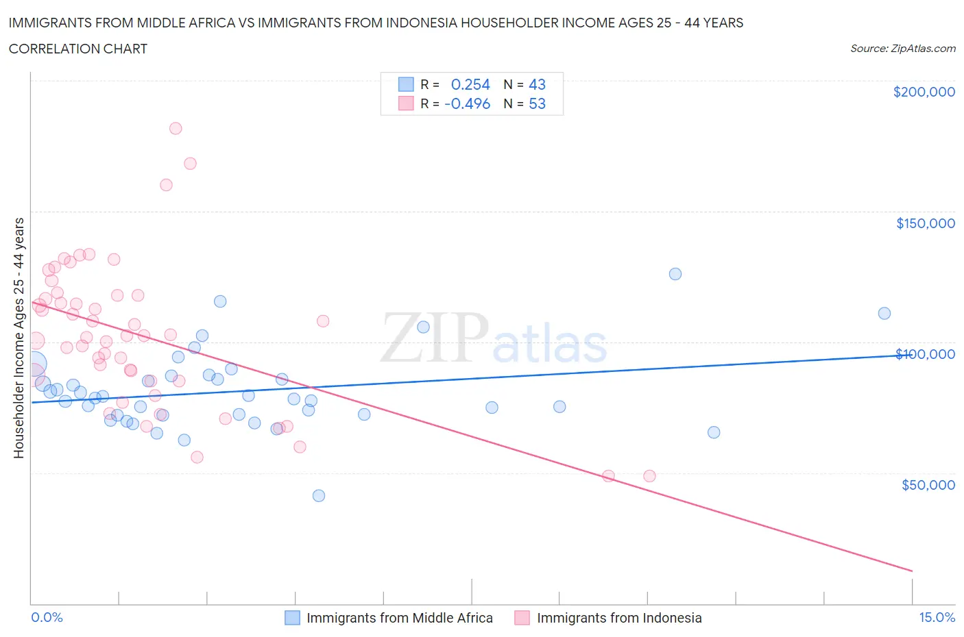 Immigrants from Middle Africa vs Immigrants from Indonesia Householder Income Ages 25 - 44 years