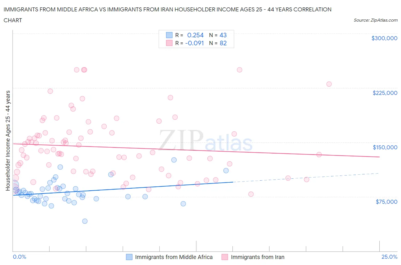 Immigrants from Middle Africa vs Immigrants from Iran Householder Income Ages 25 - 44 years