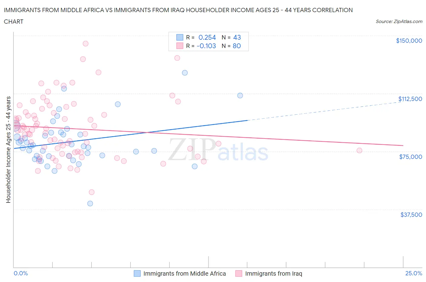 Immigrants from Middle Africa vs Immigrants from Iraq Householder Income Ages 25 - 44 years