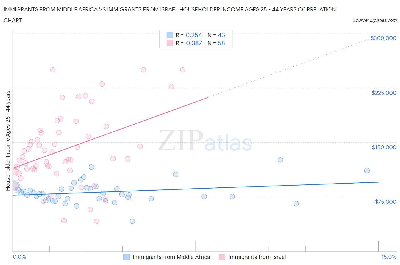 Immigrants from Middle Africa vs Immigrants from Israel Householder Income Ages 25 - 44 years