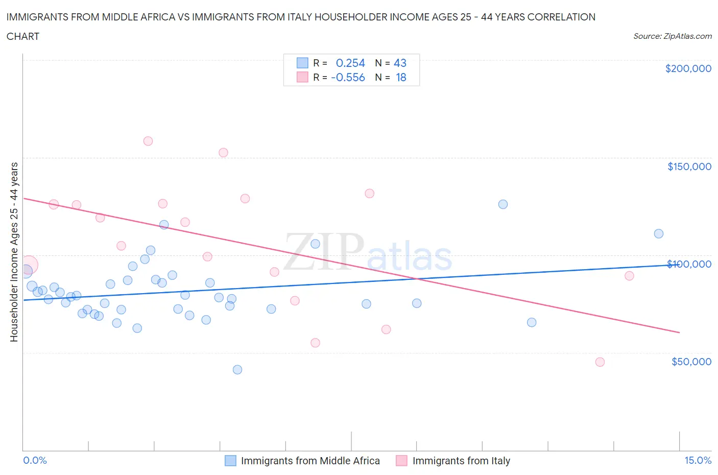 Immigrants from Middle Africa vs Immigrants from Italy Householder Income Ages 25 - 44 years