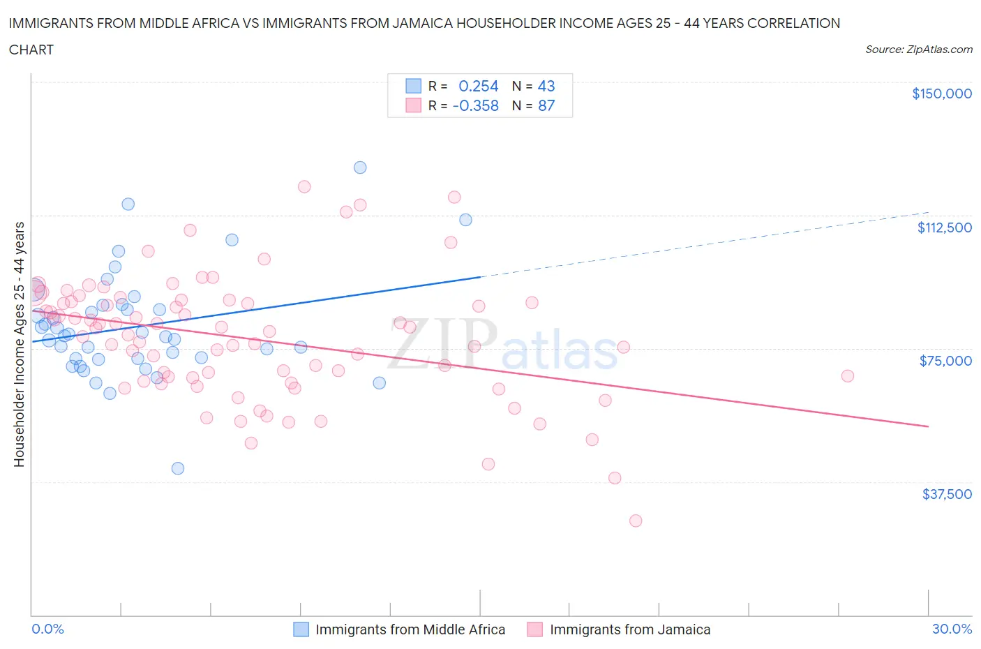 Immigrants from Middle Africa vs Immigrants from Jamaica Householder Income Ages 25 - 44 years