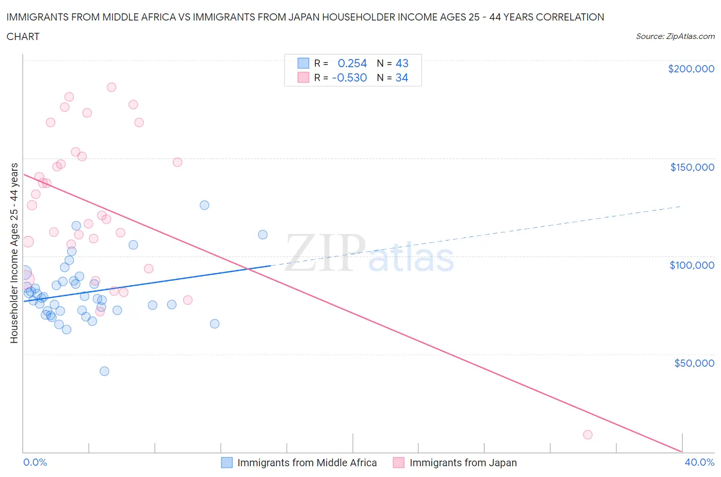Immigrants from Middle Africa vs Immigrants from Japan Householder Income Ages 25 - 44 years