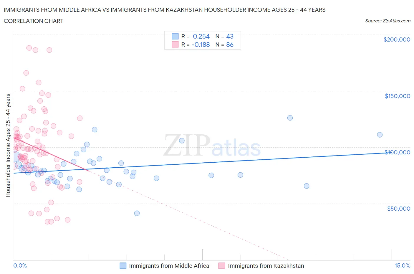 Immigrants from Middle Africa vs Immigrants from Kazakhstan Householder Income Ages 25 - 44 years