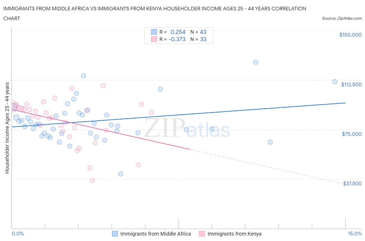 Immigrants from Middle Africa vs Immigrants from Kenya Householder Income Ages 25 - 44 years