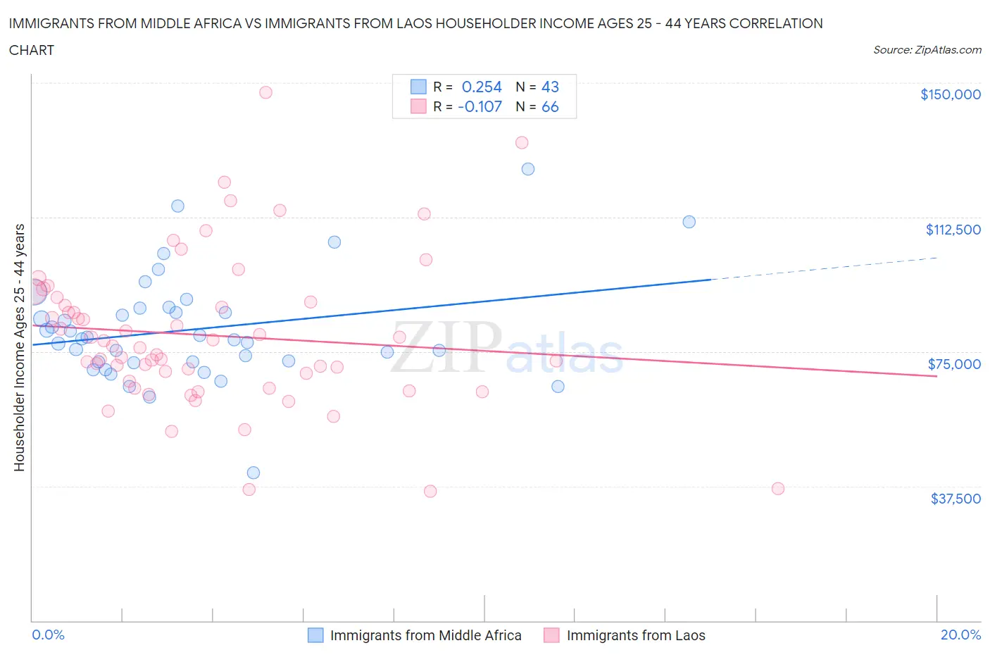 Immigrants from Middle Africa vs Immigrants from Laos Householder Income Ages 25 - 44 years