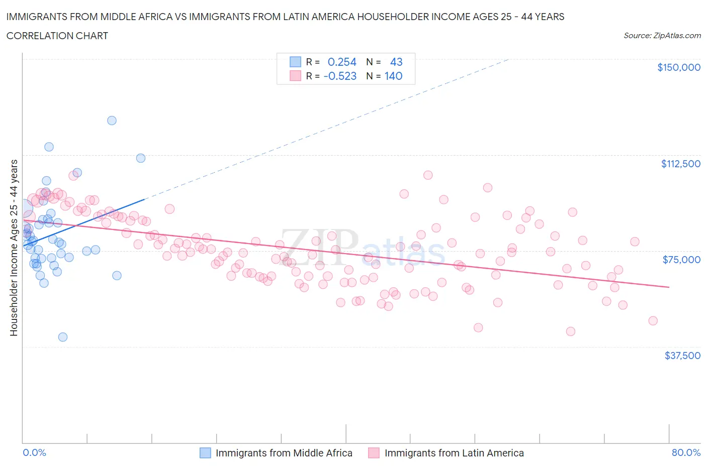 Immigrants from Middle Africa vs Immigrants from Latin America Householder Income Ages 25 - 44 years