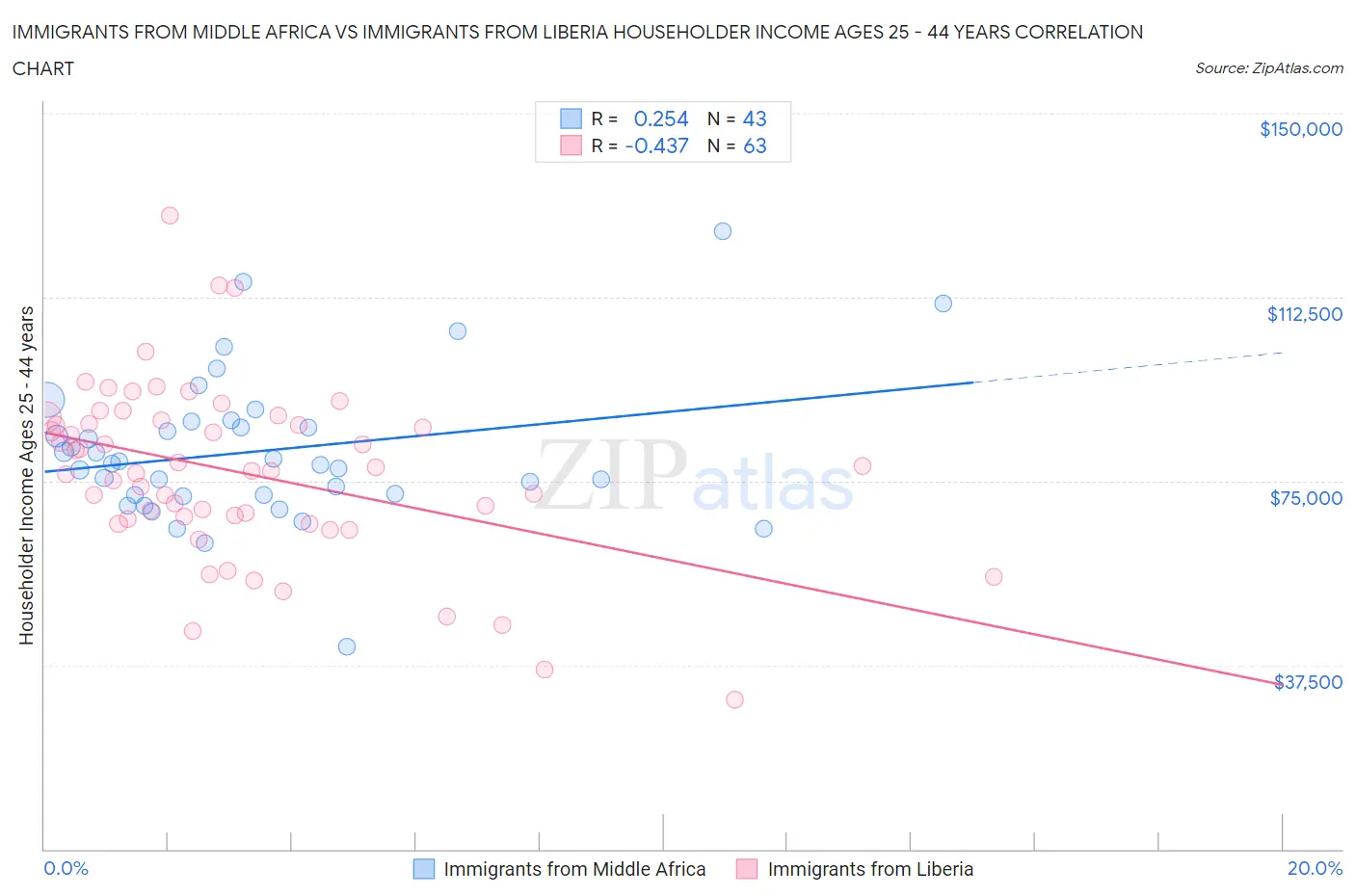 Immigrants from Middle Africa vs Immigrants from Liberia Householder Income Ages 25 - 44 years
