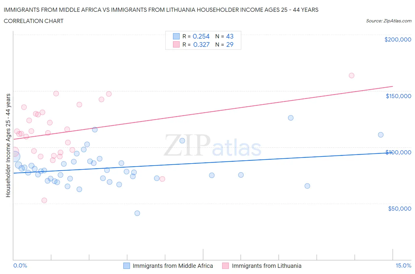Immigrants from Middle Africa vs Immigrants from Lithuania Householder Income Ages 25 - 44 years