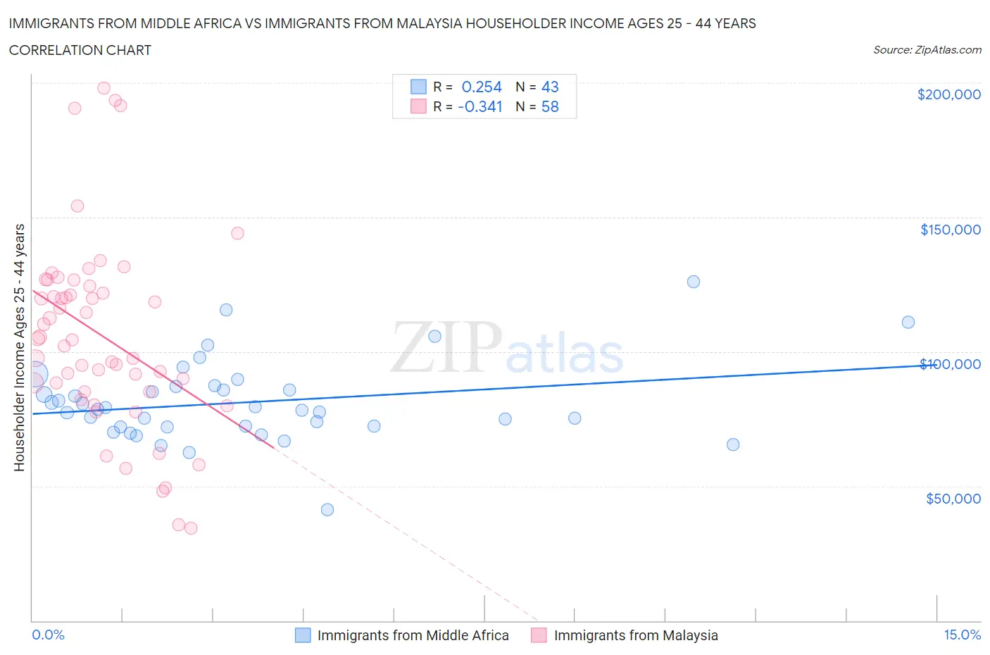 Immigrants from Middle Africa vs Immigrants from Malaysia Householder Income Ages 25 - 44 years