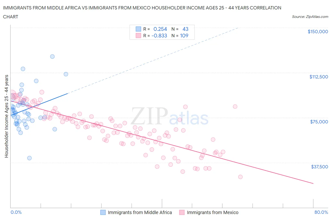 Immigrants from Middle Africa vs Immigrants from Mexico Householder Income Ages 25 - 44 years