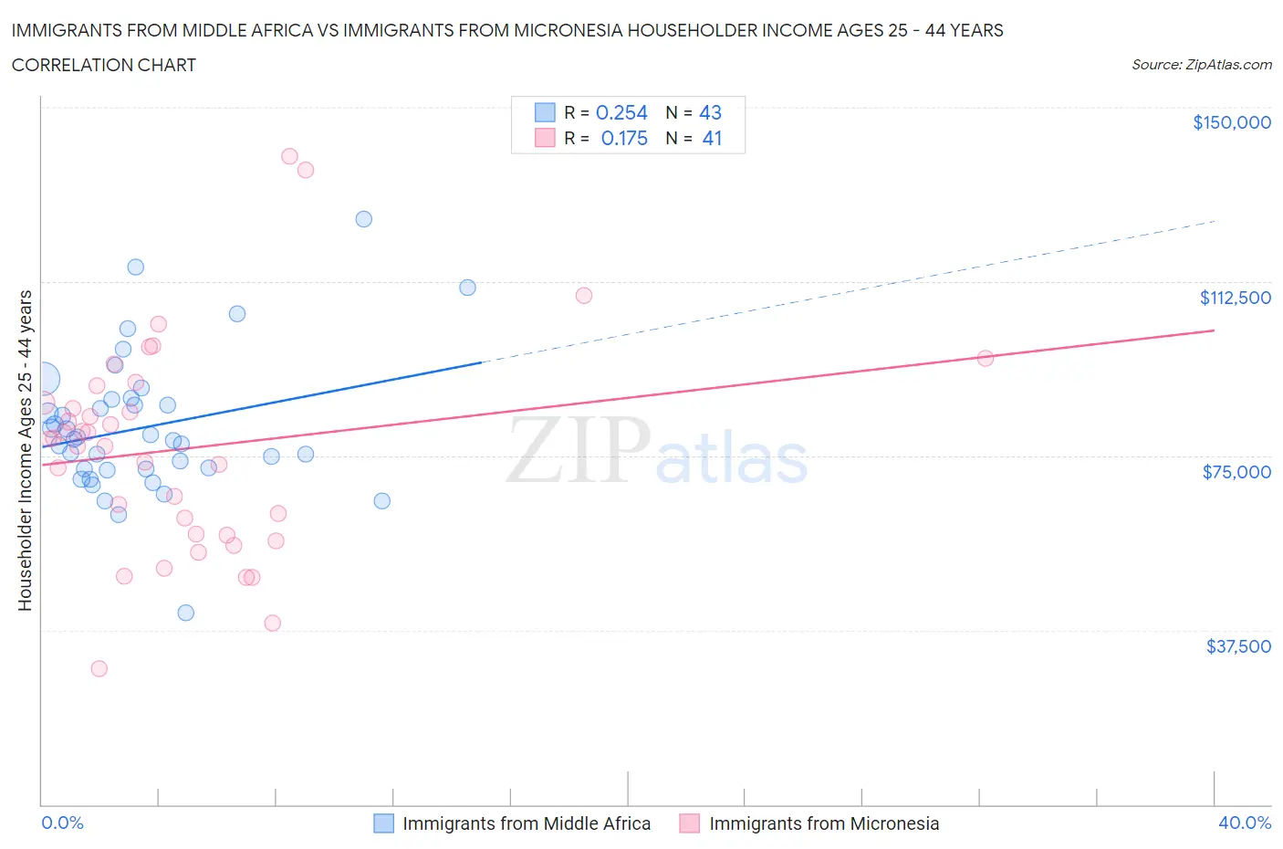 Immigrants from Middle Africa vs Immigrants from Micronesia Householder Income Ages 25 - 44 years