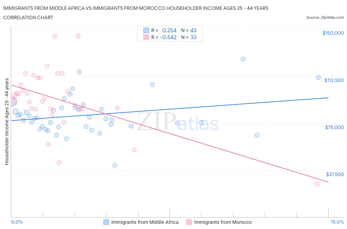 Immigrants from Middle Africa vs Immigrants from Morocco Householder Income Ages 25 - 44 years