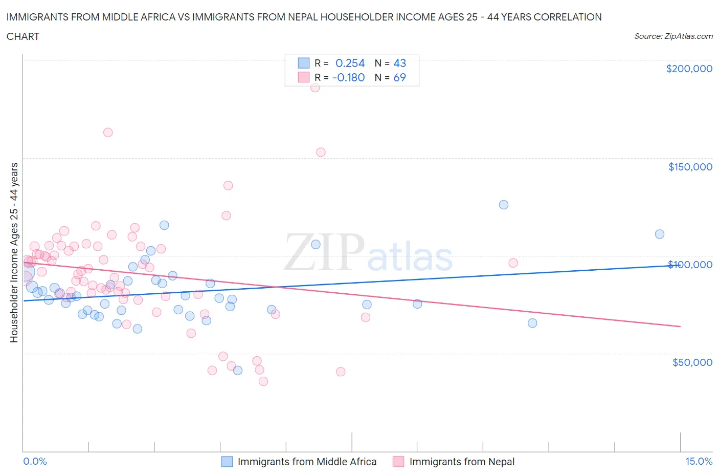 Immigrants from Middle Africa vs Immigrants from Nepal Householder Income Ages 25 - 44 years