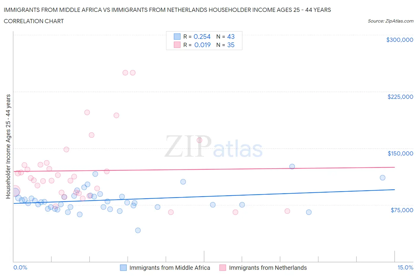 Immigrants from Middle Africa vs Immigrants from Netherlands Householder Income Ages 25 - 44 years
