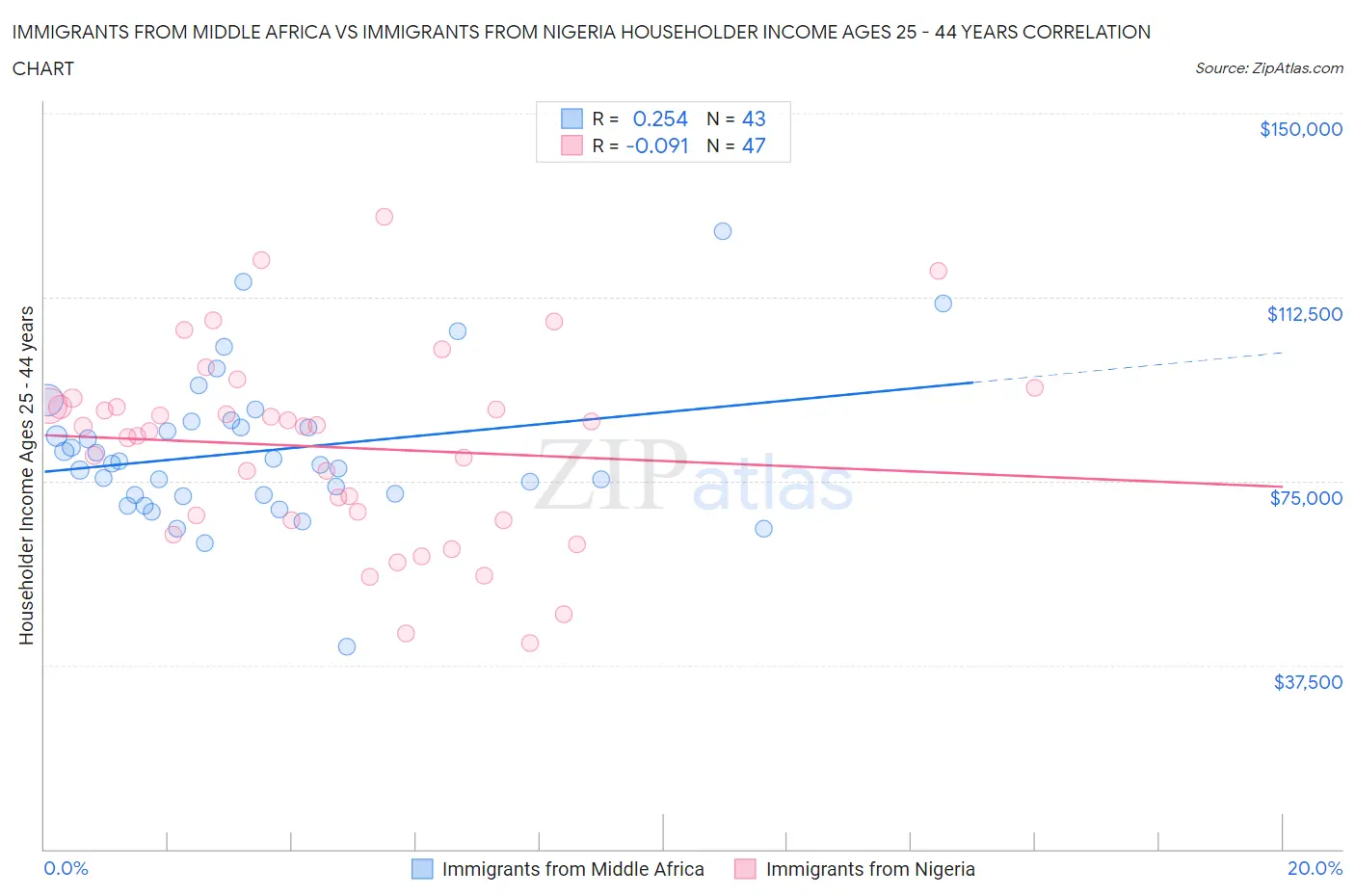 Immigrants from Middle Africa vs Immigrants from Nigeria Householder Income Ages 25 - 44 years