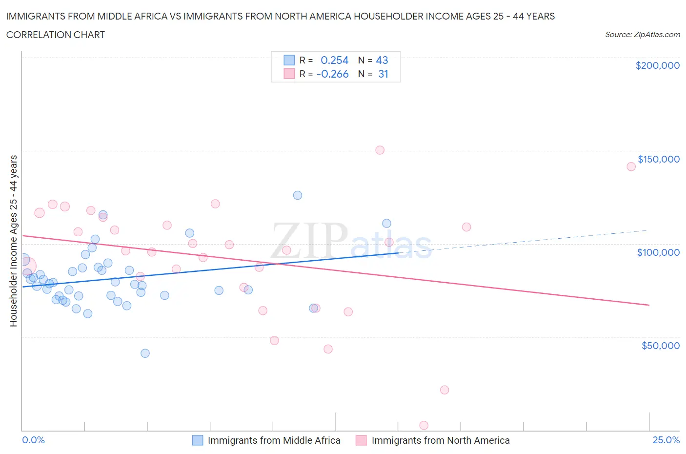 Immigrants from Middle Africa vs Immigrants from North America Householder Income Ages 25 - 44 years