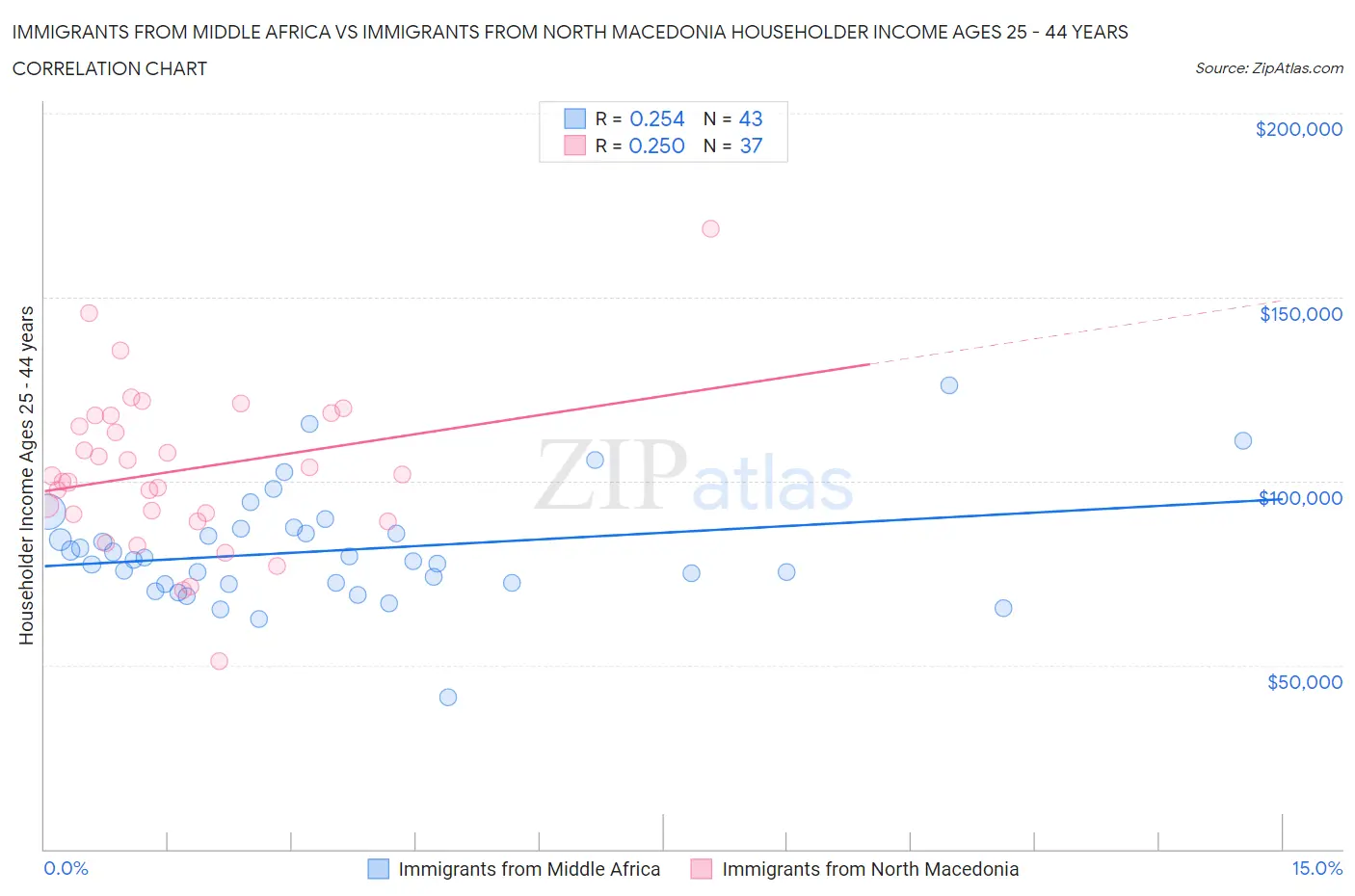 Immigrants from Middle Africa vs Immigrants from North Macedonia Householder Income Ages 25 - 44 years