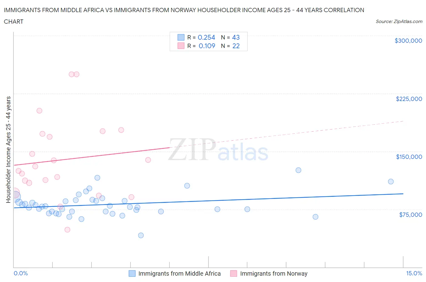 Immigrants from Middle Africa vs Immigrants from Norway Householder Income Ages 25 - 44 years
